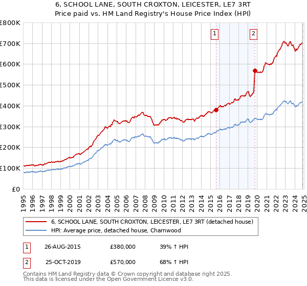 6, SCHOOL LANE, SOUTH CROXTON, LEICESTER, LE7 3RT: Price paid vs HM Land Registry's House Price Index