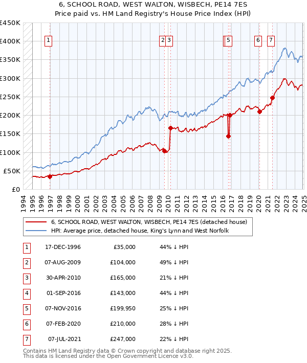 6, SCHOOL ROAD, WEST WALTON, WISBECH, PE14 7ES: Price paid vs HM Land Registry's House Price Index