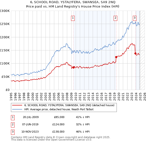 6, SCHOOL ROAD, YSTALYFERA, SWANSEA, SA9 2NQ: Price paid vs HM Land Registry's House Price Index