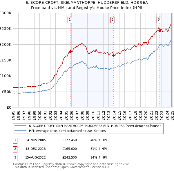 6, SCORE CROFT, SKELMANTHORPE, HUDDERSFIELD, HD8 9EA: Price paid vs HM Land Registry's House Price Index