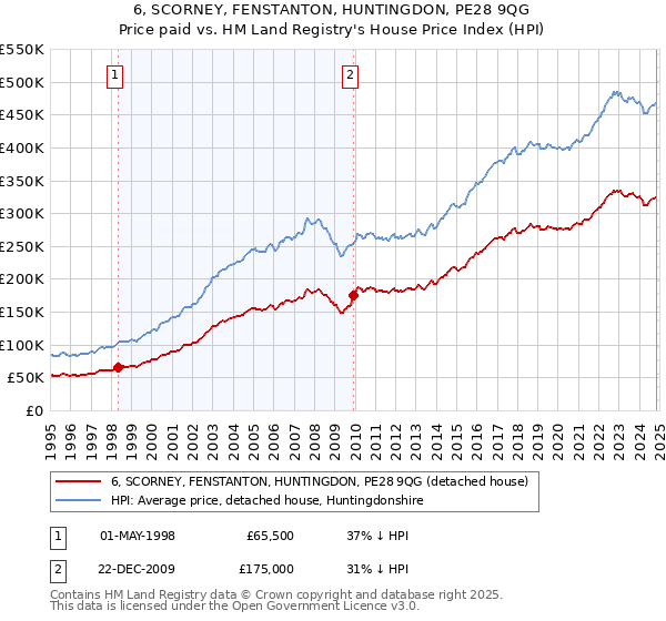 6, SCORNEY, FENSTANTON, HUNTINGDON, PE28 9QG: Price paid vs HM Land Registry's House Price Index