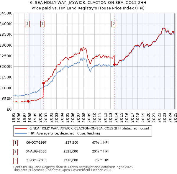 6, SEA HOLLY WAY, JAYWICK, CLACTON-ON-SEA, CO15 2HH: Price paid vs HM Land Registry's House Price Index