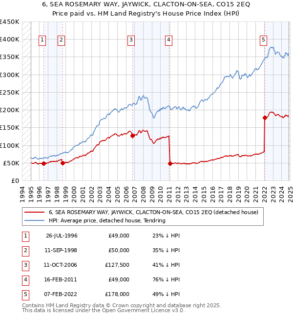 6, SEA ROSEMARY WAY, JAYWICK, CLACTON-ON-SEA, CO15 2EQ: Price paid vs HM Land Registry's House Price Index