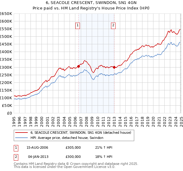 6, SEACOLE CRESCENT, SWINDON, SN1 4GN: Price paid vs HM Land Registry's House Price Index