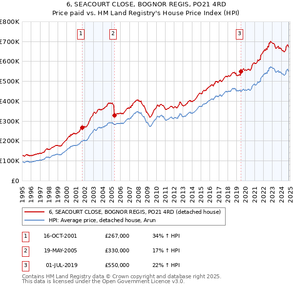 6, SEACOURT CLOSE, BOGNOR REGIS, PO21 4RD: Price paid vs HM Land Registry's House Price Index