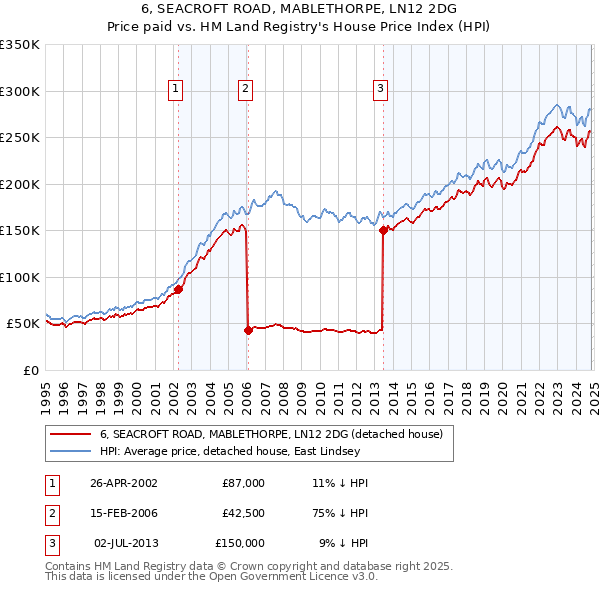 6, SEACROFT ROAD, MABLETHORPE, LN12 2DG: Price paid vs HM Land Registry's House Price Index