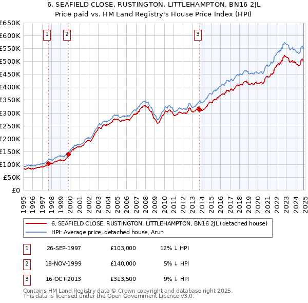 6, SEAFIELD CLOSE, RUSTINGTON, LITTLEHAMPTON, BN16 2JL: Price paid vs HM Land Registry's House Price Index