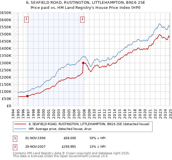 6, SEAFIELD ROAD, RUSTINGTON, LITTLEHAMPTON, BN16 2SE: Price paid vs HM Land Registry's House Price Index