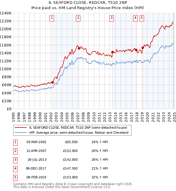 6, SEAFORD CLOSE, REDCAR, TS10 2NP: Price paid vs HM Land Registry's House Price Index