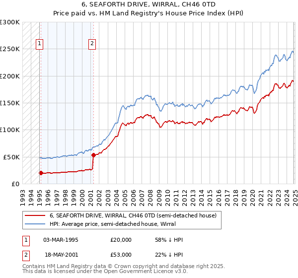 6, SEAFORTH DRIVE, WIRRAL, CH46 0TD: Price paid vs HM Land Registry's House Price Index