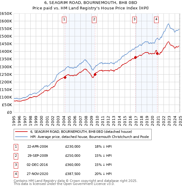 6, SEAGRIM ROAD, BOURNEMOUTH, BH8 0BD: Price paid vs HM Land Registry's House Price Index