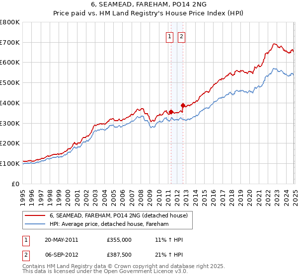 6, SEAMEAD, FAREHAM, PO14 2NG: Price paid vs HM Land Registry's House Price Index