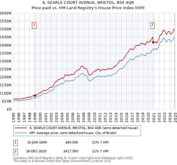 6, SEARLE COURT AVENUE, BRISTOL, BS4 4QR: Price paid vs HM Land Registry's House Price Index