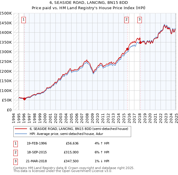 6, SEASIDE ROAD, LANCING, BN15 8DD: Price paid vs HM Land Registry's House Price Index