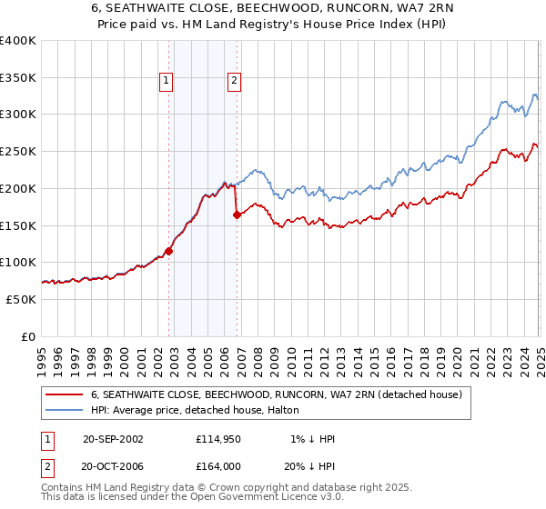 6, SEATHWAITE CLOSE, BEECHWOOD, RUNCORN, WA7 2RN: Price paid vs HM Land Registry's House Price Index