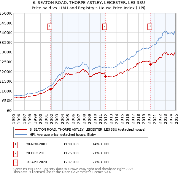 6, SEATON ROAD, THORPE ASTLEY, LEICESTER, LE3 3SU: Price paid vs HM Land Registry's House Price Index