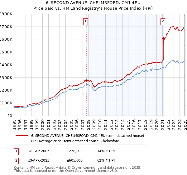 6, SECOND AVENUE, CHELMSFORD, CM1 4EU: Price paid vs HM Land Registry's House Price Index