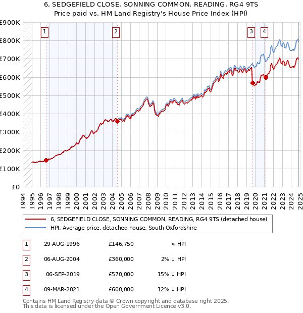 6, SEDGEFIELD CLOSE, SONNING COMMON, READING, RG4 9TS: Price paid vs HM Land Registry's House Price Index