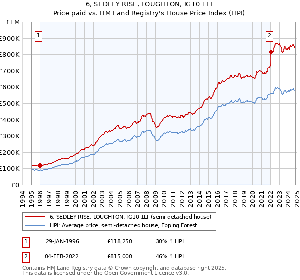 6, SEDLEY RISE, LOUGHTON, IG10 1LT: Price paid vs HM Land Registry's House Price Index