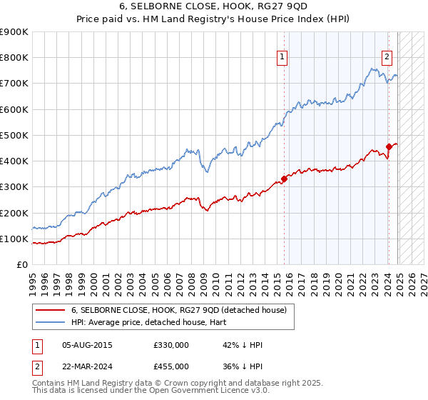 6, SELBORNE CLOSE, HOOK, RG27 9QD: Price paid vs HM Land Registry's House Price Index