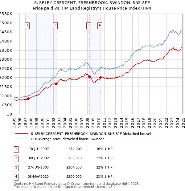 6, SELBY CRESCENT, FRESHBROOK, SWINDON, SN5 8PE: Price paid vs HM Land Registry's House Price Index