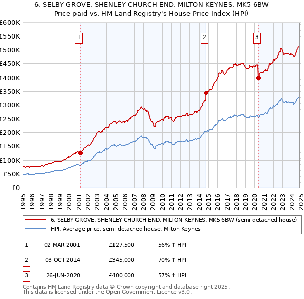 6, SELBY GROVE, SHENLEY CHURCH END, MILTON KEYNES, MK5 6BW: Price paid vs HM Land Registry's House Price Index