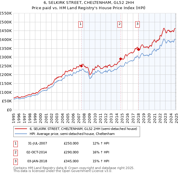 6, SELKIRK STREET, CHELTENHAM, GL52 2HH: Price paid vs HM Land Registry's House Price Index