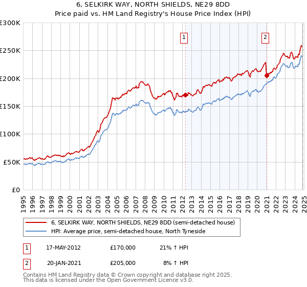 6, SELKIRK WAY, NORTH SHIELDS, NE29 8DD: Price paid vs HM Land Registry's House Price Index