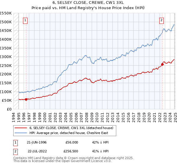 6, SELSEY CLOSE, CREWE, CW1 3XL: Price paid vs HM Land Registry's House Price Index