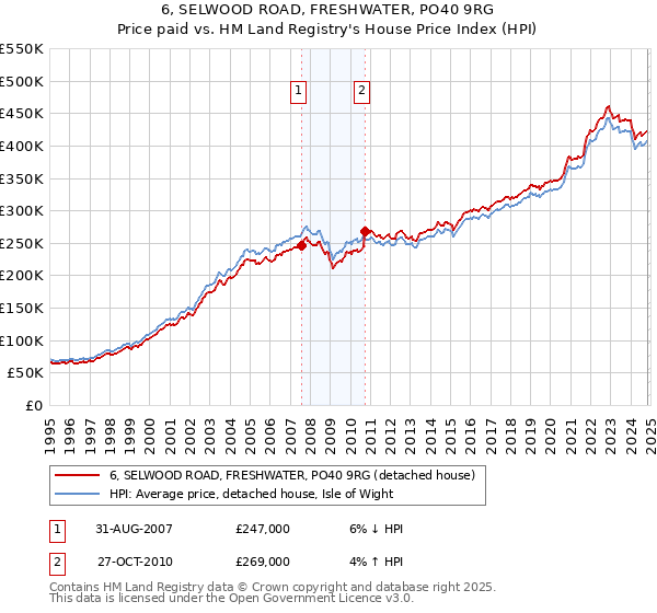 6, SELWOOD ROAD, FRESHWATER, PO40 9RG: Price paid vs HM Land Registry's House Price Index