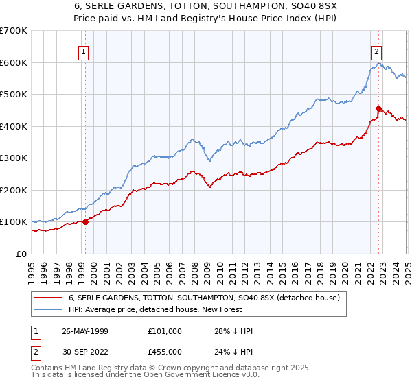 6, SERLE GARDENS, TOTTON, SOUTHAMPTON, SO40 8SX: Price paid vs HM Land Registry's House Price Index