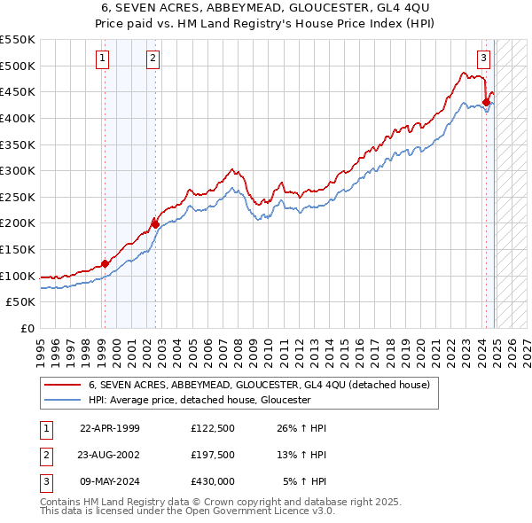 6, SEVEN ACRES, ABBEYMEAD, GLOUCESTER, GL4 4QU: Price paid vs HM Land Registry's House Price Index