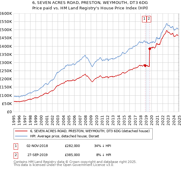 6, SEVEN ACRES ROAD, PRESTON, WEYMOUTH, DT3 6DG: Price paid vs HM Land Registry's House Price Index