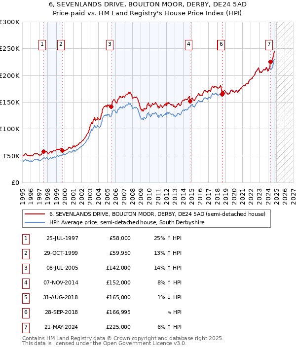 6, SEVENLANDS DRIVE, BOULTON MOOR, DERBY, DE24 5AD: Price paid vs HM Land Registry's House Price Index