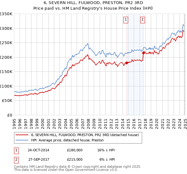 6, SEVERN HILL, FULWOOD, PRESTON, PR2 3RD: Price paid vs HM Land Registry's House Price Index