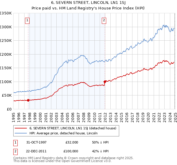 6, SEVERN STREET, LINCOLN, LN1 1SJ: Price paid vs HM Land Registry's House Price Index