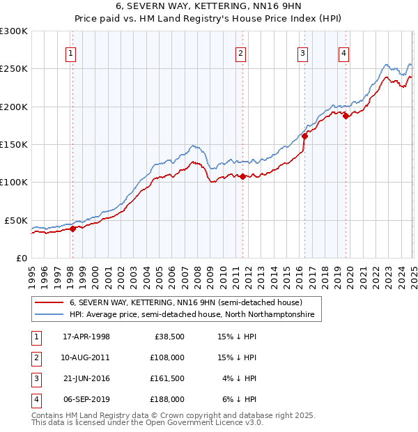 6, SEVERN WAY, KETTERING, NN16 9HN: Price paid vs HM Land Registry's House Price Index