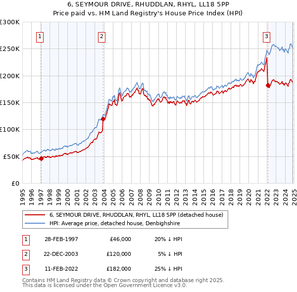 6, SEYMOUR DRIVE, RHUDDLAN, RHYL, LL18 5PP: Price paid vs HM Land Registry's House Price Index