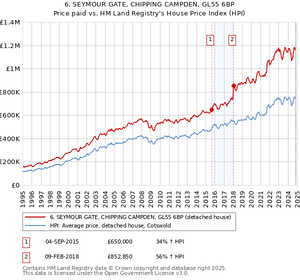 6, SEYMOUR GATE, CHIPPING CAMPDEN, GL55 6BP: Price paid vs HM Land Registry's House Price Index