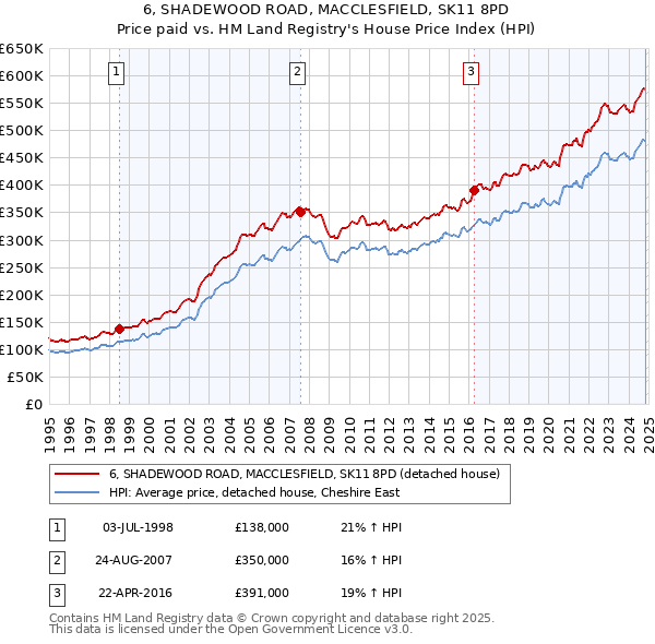 6, SHADEWOOD ROAD, MACCLESFIELD, SK11 8PD: Price paid vs HM Land Registry's House Price Index