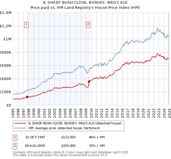 6, SHADY BUSH CLOSE, BUSHEY, WD23 4LD: Price paid vs HM Land Registry's House Price Index