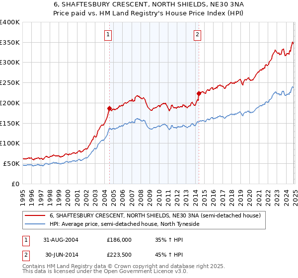 6, SHAFTESBURY CRESCENT, NORTH SHIELDS, NE30 3NA: Price paid vs HM Land Registry's House Price Index