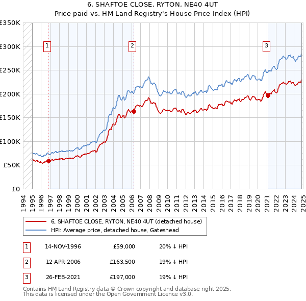 6, SHAFTOE CLOSE, RYTON, NE40 4UT: Price paid vs HM Land Registry's House Price Index