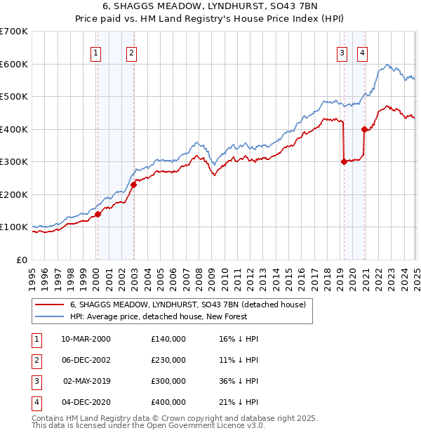 6, SHAGGS MEADOW, LYNDHURST, SO43 7BN: Price paid vs HM Land Registry's House Price Index