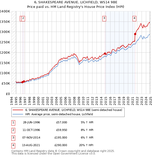 6, SHAKESPEARE AVENUE, LICHFIELD, WS14 9BE: Price paid vs HM Land Registry's House Price Index