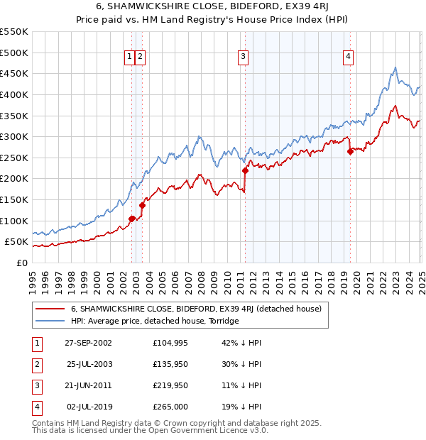 6, SHAMWICKSHIRE CLOSE, BIDEFORD, EX39 4RJ: Price paid vs HM Land Registry's House Price Index