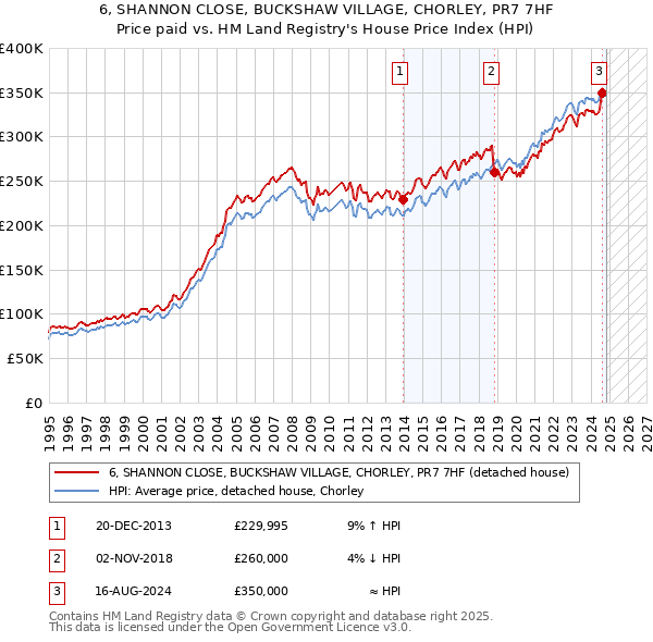 6, SHANNON CLOSE, BUCKSHAW VILLAGE, CHORLEY, PR7 7HF: Price paid vs HM Land Registry's House Price Index