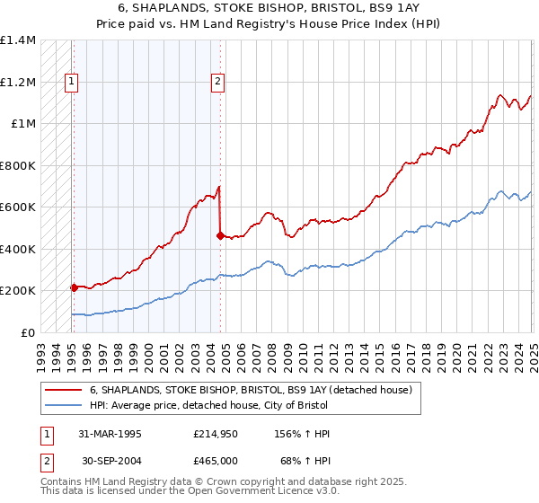 6, SHAPLANDS, STOKE BISHOP, BRISTOL, BS9 1AY: Price paid vs HM Land Registry's House Price Index