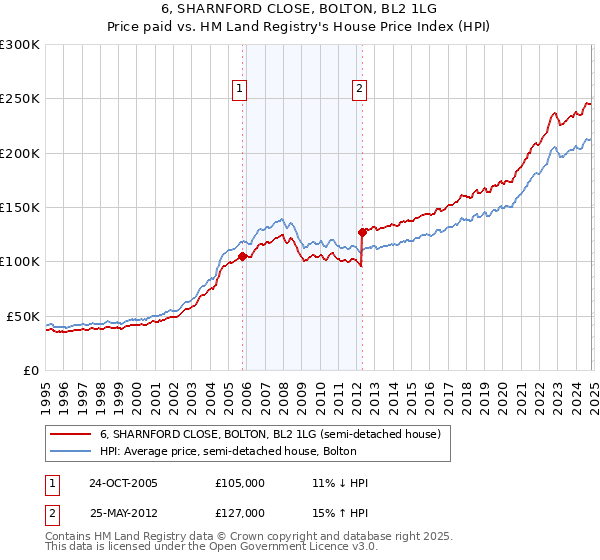 6, SHARNFORD CLOSE, BOLTON, BL2 1LG: Price paid vs HM Land Registry's House Price Index