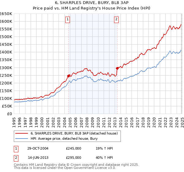 6, SHARPLES DRIVE, BURY, BL8 3AP: Price paid vs HM Land Registry's House Price Index